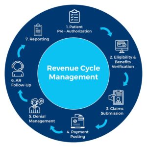 Revenue Cycle Management