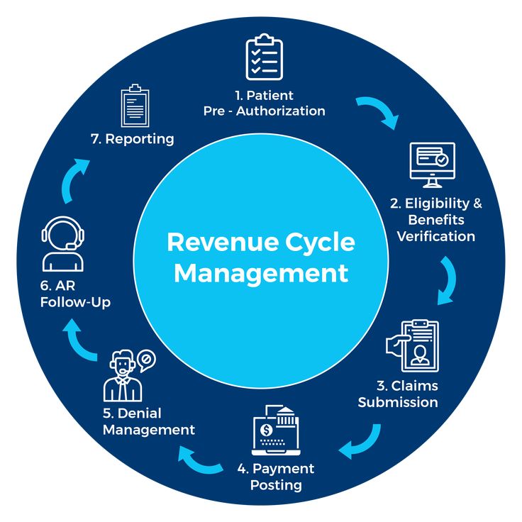 Revenue Cycle Management